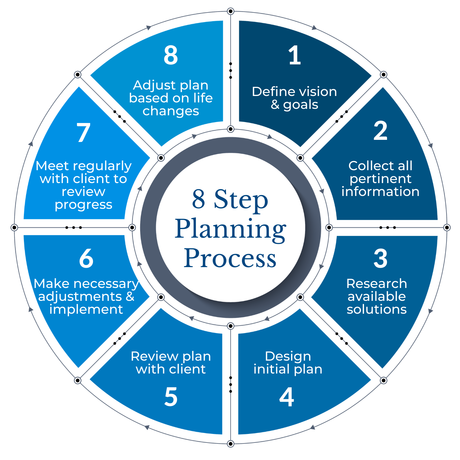explain five steps involves in business planning process